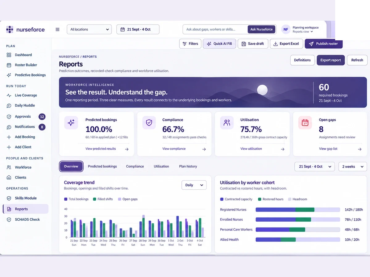 The reports screen: predicted bookings, compliance, utilisation and open gaps for the period, with a coverage trend chart and utilisation by worker cohort.